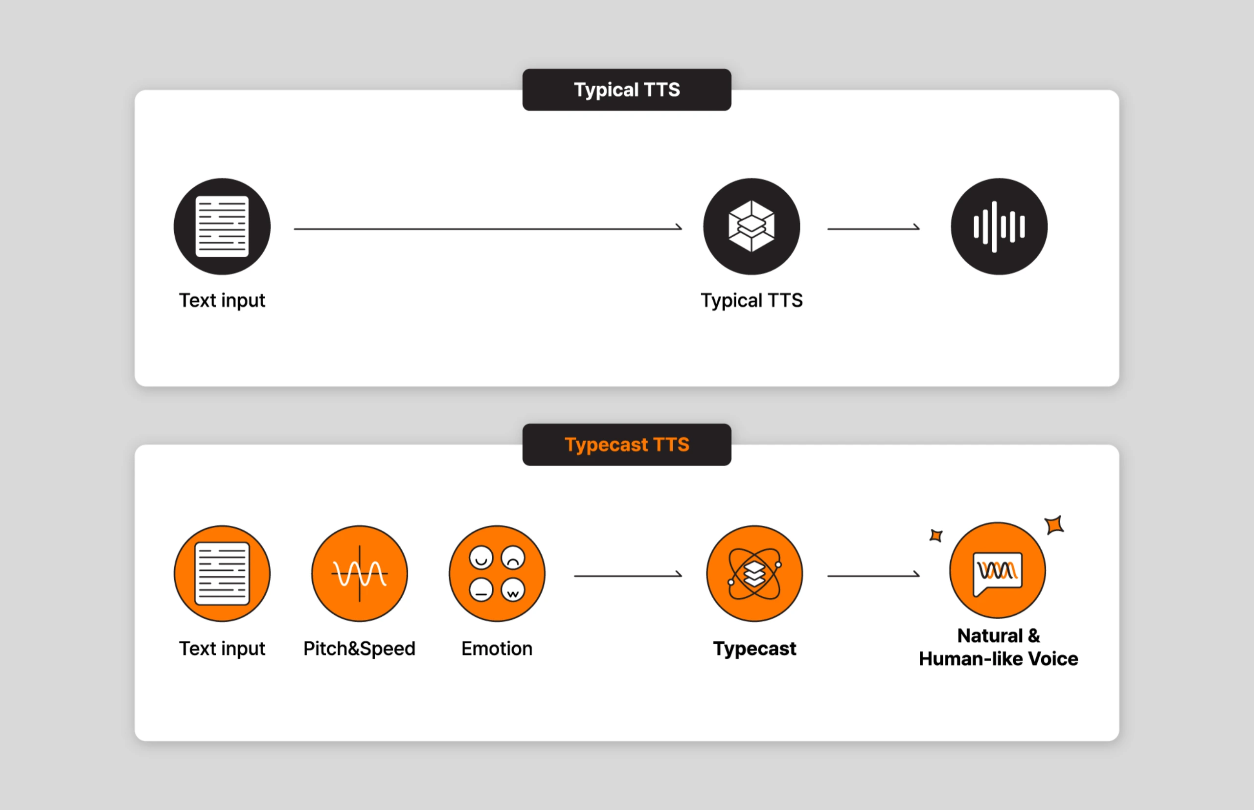 100+ Realistic Voices & Instant MP3